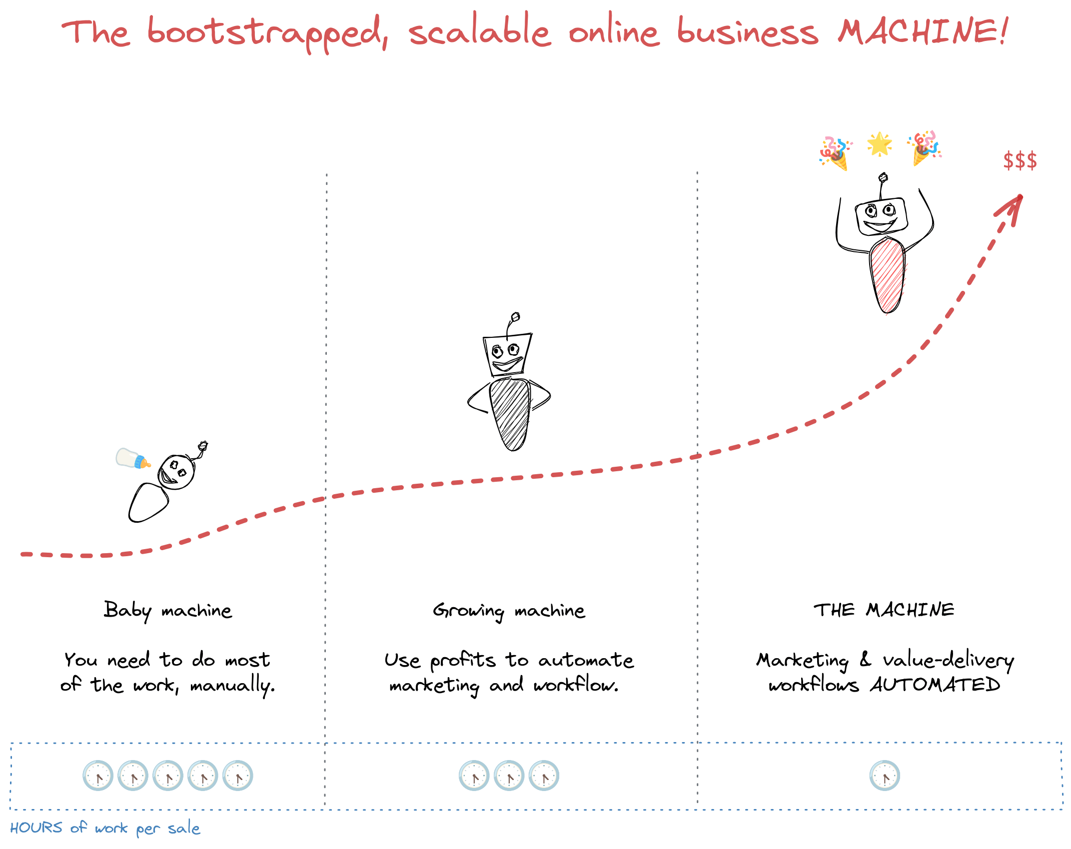 The bootstrapped business machine you build by follow the value (Value Entrepreneurship)
