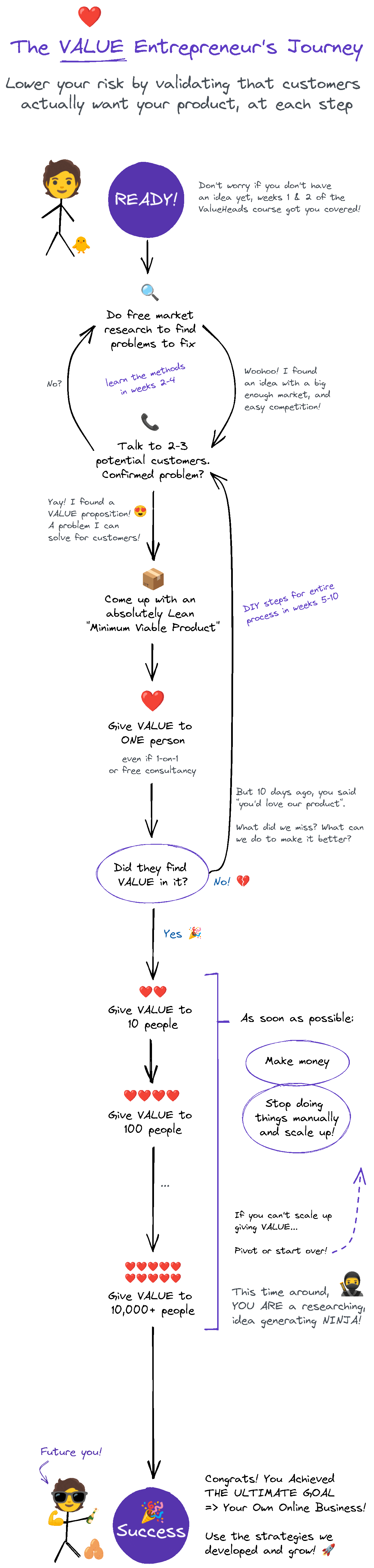 The Value Entrepreneurship Journey Infographic - ValueHeads.